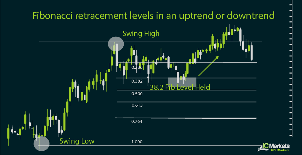 Fibonacci Retracement