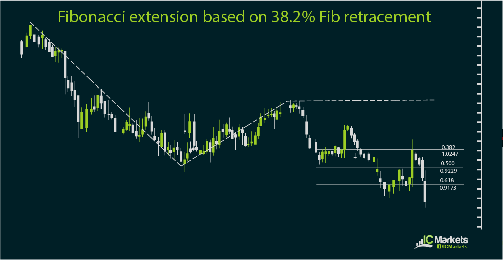 Fibonacci extension