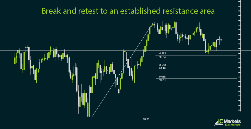 Using the Fibonacci tool with support and resistance