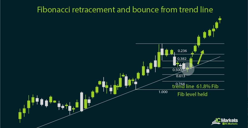 Using the Fibonacci tool with trend lines