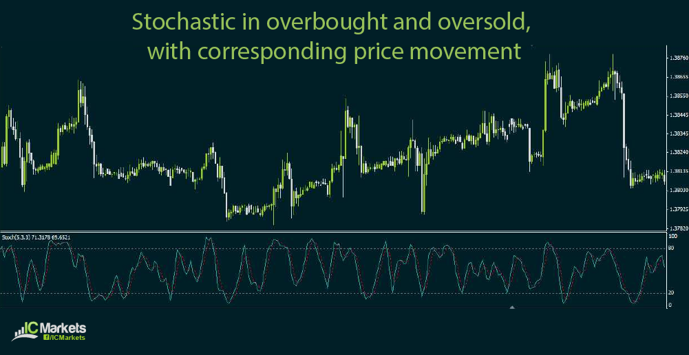 Using Oscillators or Leading Indicators