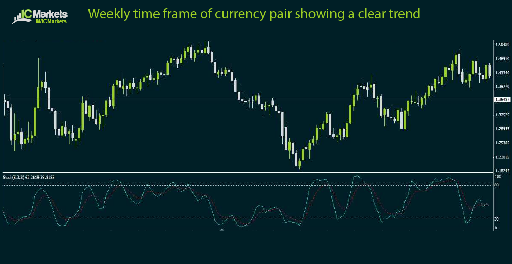 Using Multiple Time Frame Analysis